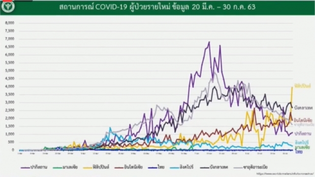 ศบค.แถลงพบผู้ติดเชื้อเพิ่ม 6 ราย ในสถานที่กักกันฯ