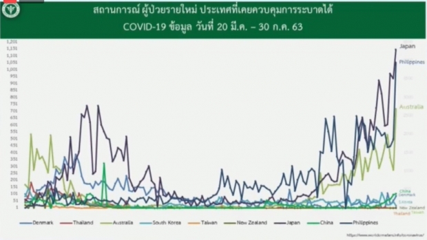 ศบค.แถลงพบผู้ติดเชื้อเพิ่ม 6 ราย ในสถานที่กักกันฯ