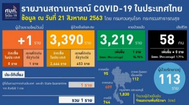 ศบค.แถลงพบผู้ติดเชื้อรายใหม่ 1 ราย กลับจากสิงคโปร์