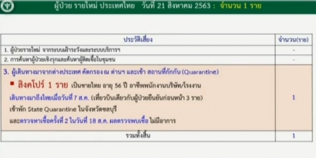 ศบค.แถลงพบผู้ติดเชื้อรายใหม่ 1 ราย กลับจากสิงคโปร์