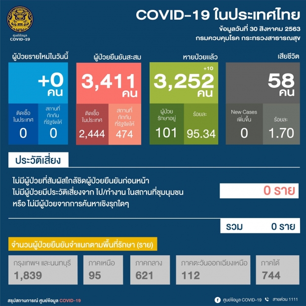 ตัวเลขเป็นศูนย์ ไทยไม่พบผู้ติดเชื้อโควิด-19 เพิ่ม