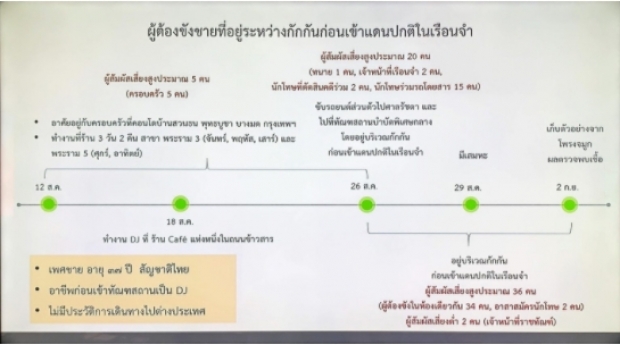 เปิดไทม์ไลน์ ดีเจหนุ่ม ร้านดัง ก่อนถูกส่งตัวเข้าเรือนจำ พบติดเชื้อโควิด19