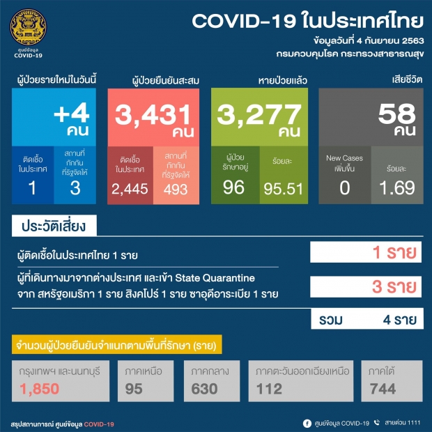 อัปเดตยอดผู้ติดเชื้อ รายแรกในไทยรอบ 100 วัน -มาจากตปท.