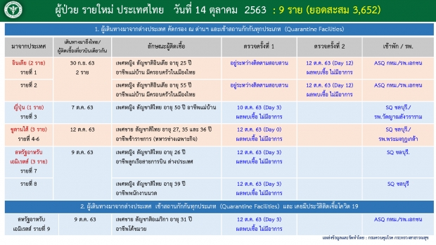  ศบค.เผยวันนี้มีผู้ติดเชื้อเพิ่ม 9 ราย - พบ 1 ราย ติดเชื้อซ้ำ!