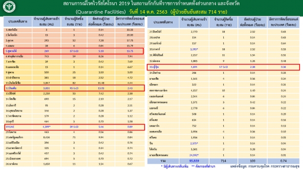  ศบค.เผยวันนี้มีผู้ติดเชื้อเพิ่ม 9 ราย - พบ 1 ราย ติดเชื้อซ้ำ!