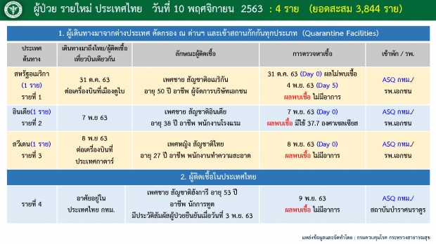 ด่วน!! ทูตฮังการีประจำประเทศไทย ติดโควิด-19  จาก รมต.ฮังการี