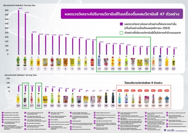 ฉลาดซื้อ เผยผลตรวจเครื่องดื่มผสมวิตามินซี พบ 8 ตัวอย่างไม่ตรงปก!