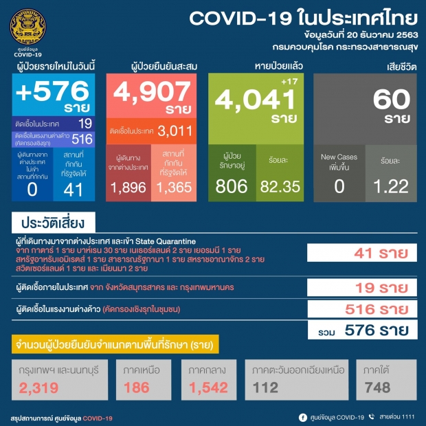 ศูนย์โควิด-19 เผยตัวเลขไทย ป่วยใหม่ 576 ราย