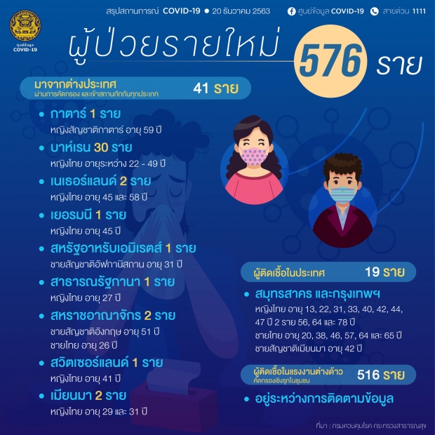 ศูนย์โควิด-19 เผยตัวเลขไทย ป่วยใหม่ 576 ราย