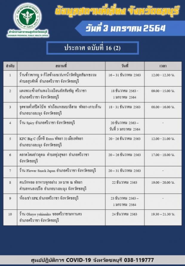 ชลบุรีเช็กด่วน! 60 สถานที่เสี่ยงโควิด ใครไปแล้วมีอาการ รีบพบแพทย์!