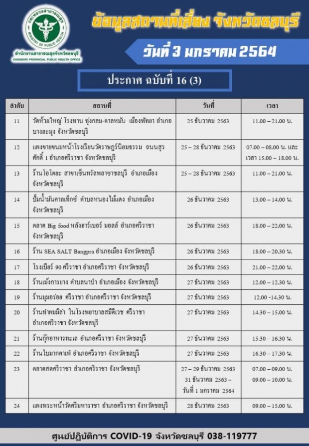 ชลบุรีเช็กด่วน! 60 สถานที่เสี่ยงโควิด ใครไปแล้วมีอาการ รีบพบแพทย์!