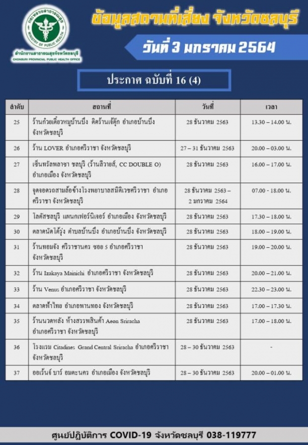 ชลบุรีเช็กด่วน! 60 สถานที่เสี่ยงโควิด ใครไปแล้วมีอาการ รีบพบแพทย์!