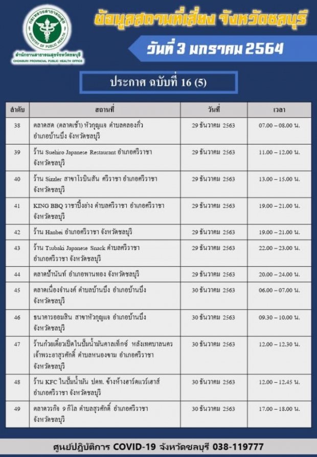 ชลบุรีเช็กด่วน! 60 สถานที่เสี่ยงโควิด ใครไปแล้วมีอาการ รีบพบแพทย์!