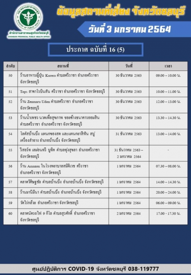 ชลบุรีเช็กด่วน! 60 สถานที่เสี่ยงโควิด ใครไปแล้วมีอาการ รีบพบแพทย์!