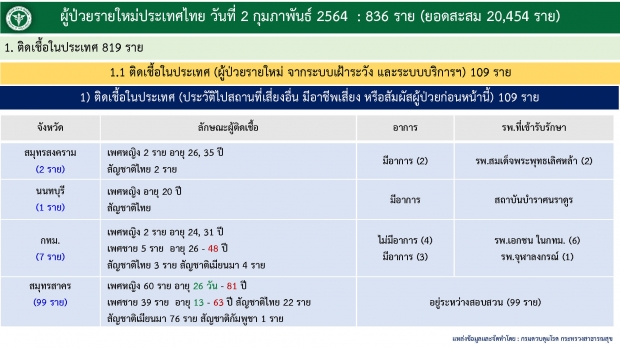 กทม.ยังไม่นิ่ง พบติดเชื้อโควิดวันเดียว 29 คน พุ่งขึ้นอันดับ2ของไทย 