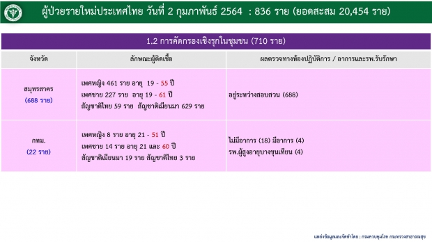 กทม.ยังไม่นิ่ง พบติดเชื้อโควิดวันเดียว 29 คน พุ่งขึ้นอันดับ2ของไทย 