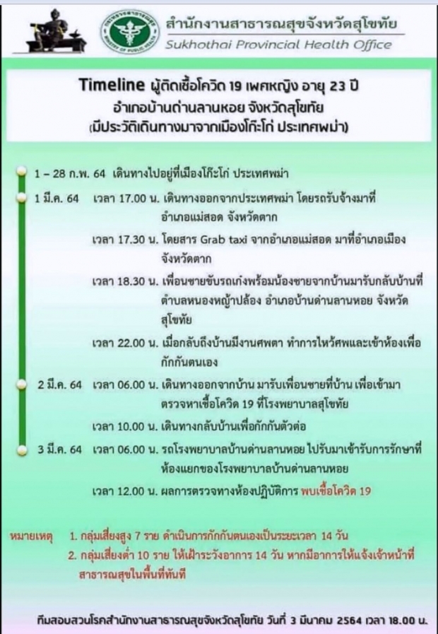 สุโขทัยไข่แตก! พบหญิงไทยป่วยโควิด หลังกลับจากเมียนมา