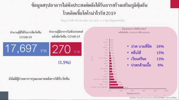 พบคนแพ้วัคซีนโควิดแล้ว 270 คน - แพทย์แนะงดดื่มสุรา อย่างน้อย 3 วัน 