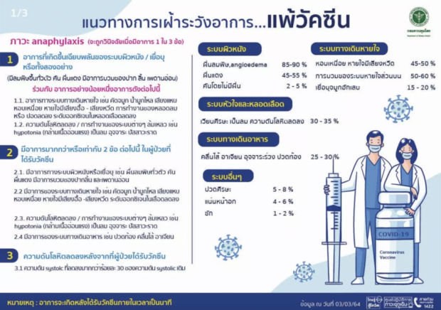 พบคนแพ้วัคซีนโควิดแล้ว 270 คน - แพทย์แนะงดดื่มสุรา อย่างน้อย 3 วัน 