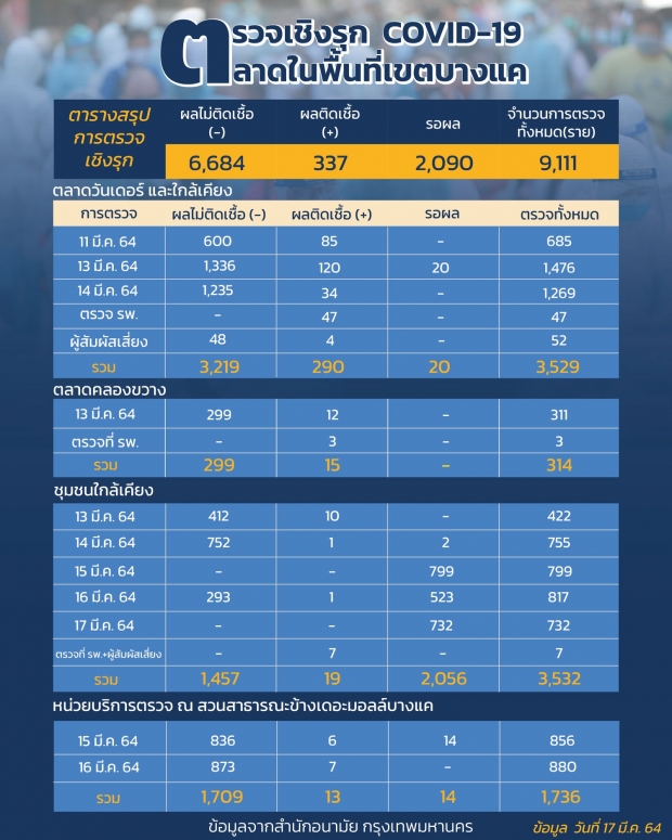 คลัสเตอร์บางแคไม่หยุด! กทม.เจอติด โควิด ทำยอดพุ่ง 337 คน 