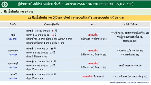 ไทม์ไลน์ สาววัย 29 เซ่นโควิด รายที่ 95 ช็อกมีอาการ แต่ไม่พบเชื้อ!