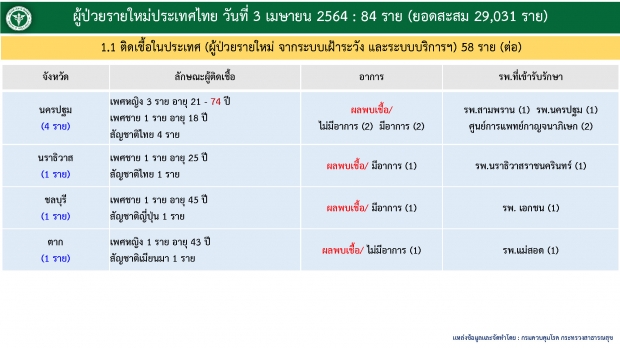 ไทม์ไลน์ สาววัย 29 เซ่นโควิด รายที่ 95 ช็อกมีอาการ แต่ไม่พบเชื้อ!