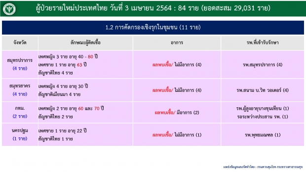 ไทม์ไลน์ สาววัย 29 เซ่นโควิด รายที่ 95 ช็อกมีอาการ แต่ไม่พบเชื้อ!