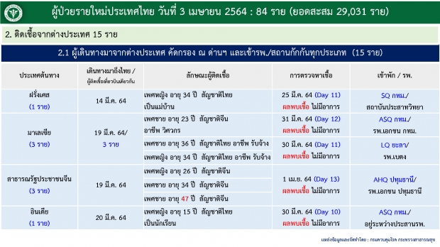 ไทม์ไลน์ สาววัย 29 เซ่นโควิด รายที่ 95 ช็อกมีอาการ แต่ไม่พบเชื้อ!