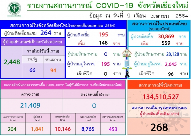 เชียงใหม่ พบผู้ติดเชื้อหลักร้อยในวันเดียว เชื่อมโยงสถานบันเทิง