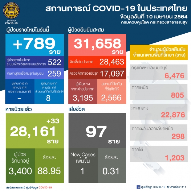 ไทม์ไลน์ ชายวัย 68 เซ่นโควิดรายที่ 97 ของไทย