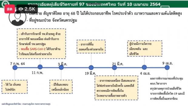 ไทม์ไลน์ ชายวัย 68 เซ่นโควิดรายที่ 97 ของไทย