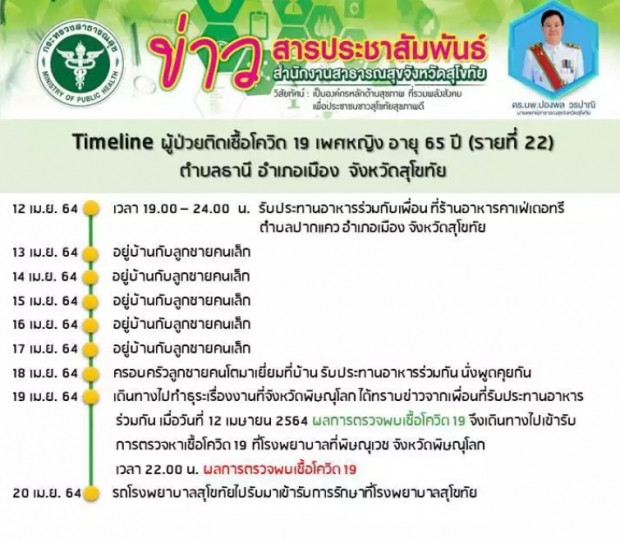 คลัสเตอร์ปาร์ตี้รัฐมนตรี 12 เม.ย. สมศักดิ์ ตรวจแล้วไม่ติด