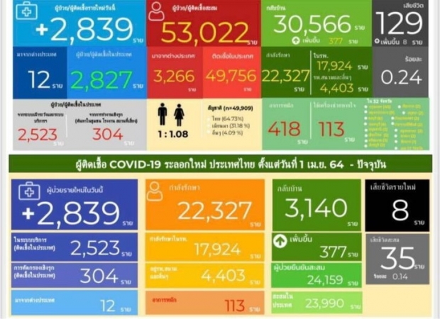  ไทม์ไลน์ติดโควิดดับ 8 ราย ช็อกเจอเชื้อแค่1วันก่อนเสียชีวิต