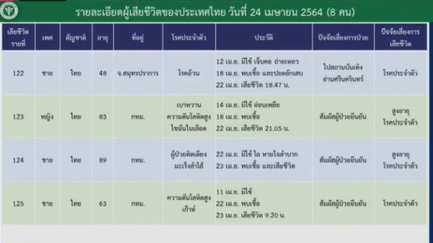  ไทม์ไลน์ติดโควิดดับ 8 ราย ช็อกเจอเชื้อแค่1วันก่อนเสียชีวิต