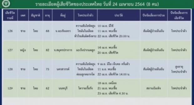  ไทม์ไลน์ติดโควิดดับ 8 ราย ช็อกเจอเชื้อแค่1วันก่อนเสียชีวิต