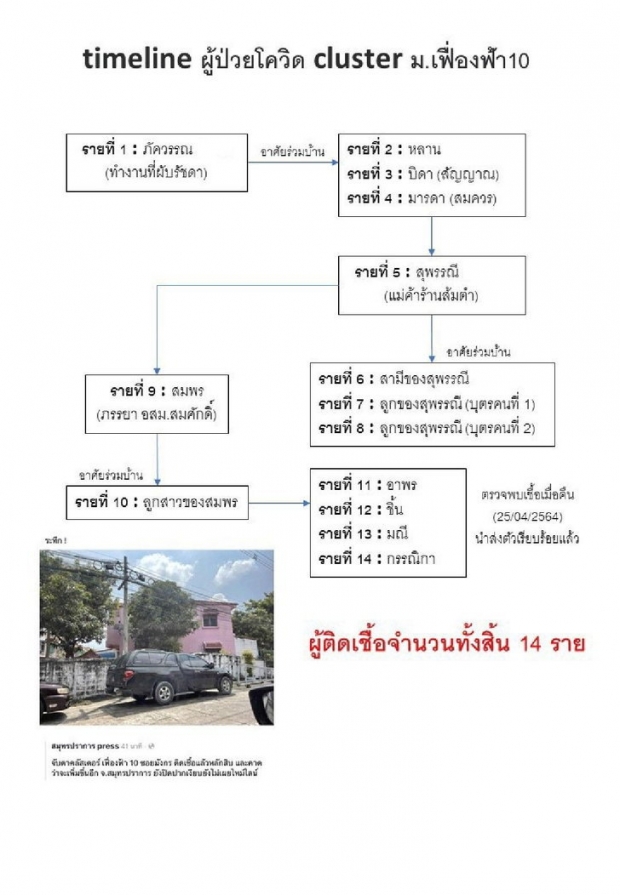 ส่อเค้าวุ่น! ปาร์ตี้ส้มตำ ทำเพื่อนบ้านติดโควิด แล้ว 14 ราย