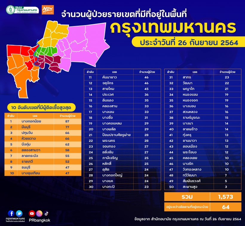 เช็คที่นี่! เปิดยอด 50 เขต กทม. เขตไหนติดเชื้อสูงสุด? 