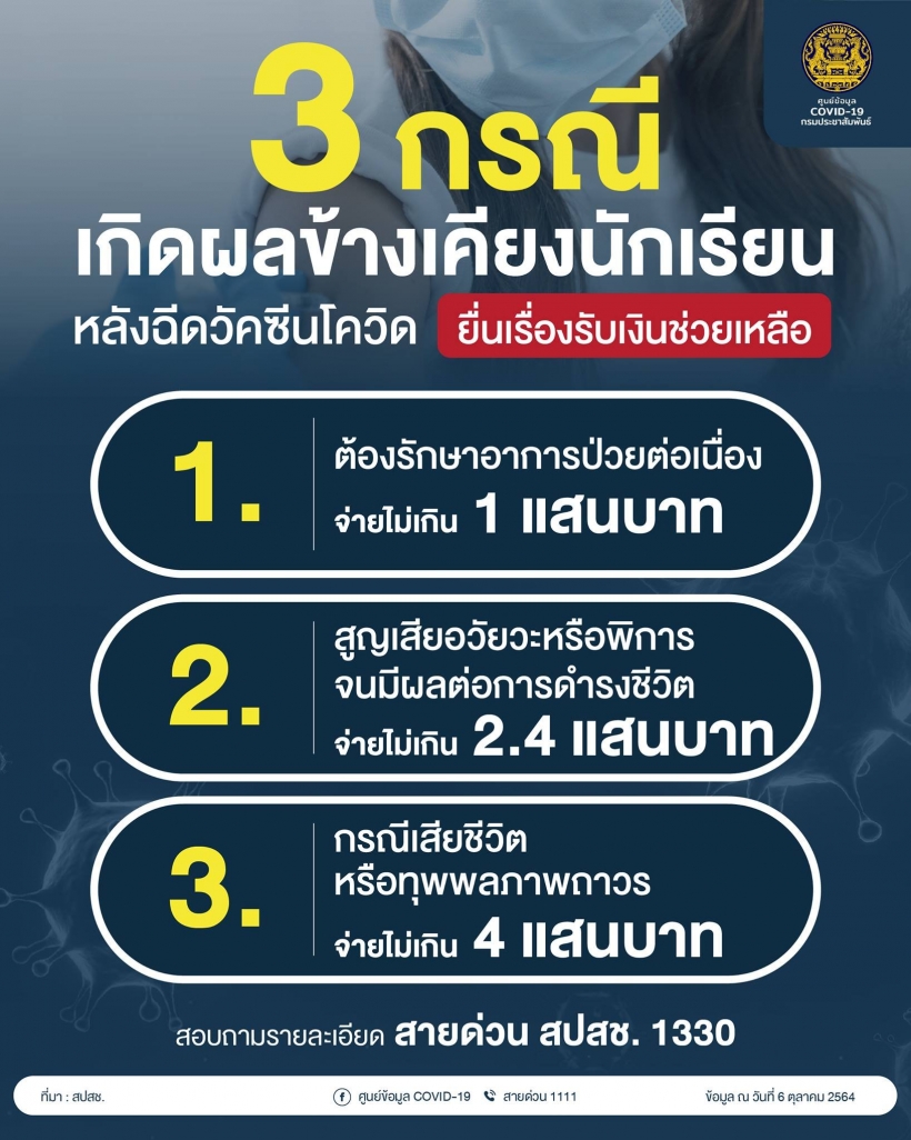 นักเรียนเกิดผลข้างเคียงหลังฉีดวัคซีน ขอรับเงินได้3เงื่อนไขใครเข้าข่ายเช็คเลย