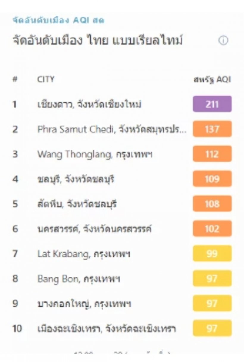 เช็คด่วน! PM2.5 กลับมาแล้ว! 10 จังหวัดค่าAQI พุ่งสูงขึ้น 