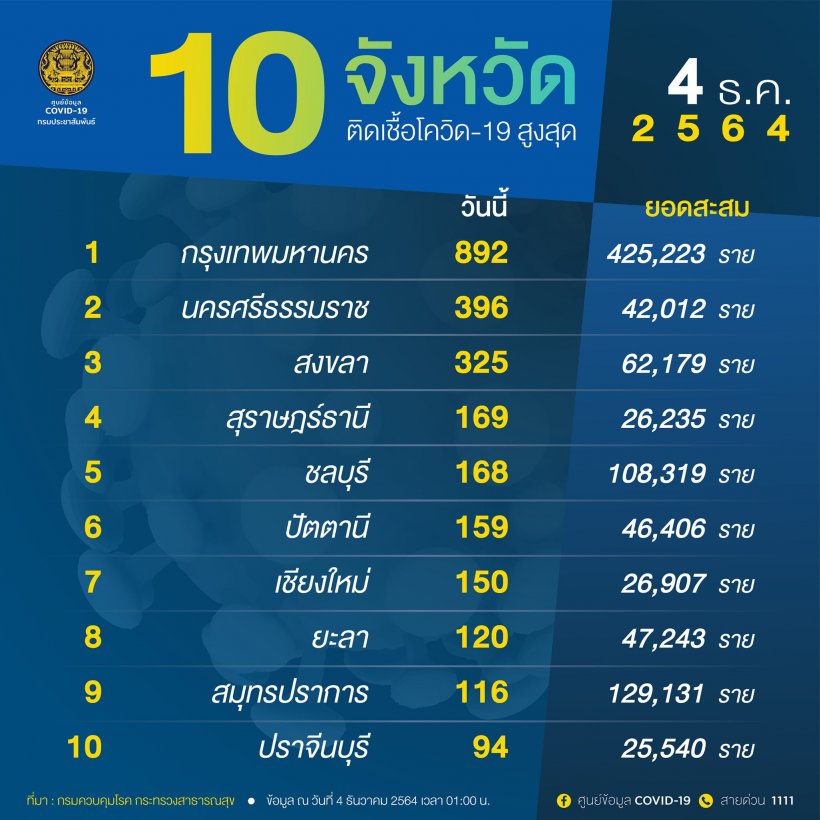 เช็ก! เปิด10อันดับ จังหวัดที่มีผู้ติดโควิดสูงที่สุดของไทย 