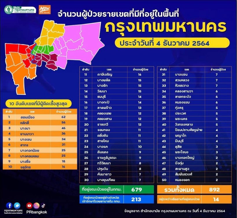 เช็ก! เปิด10อันดับ จังหวัดที่มีผู้ติดโควิดสูงที่สุดของไทย 