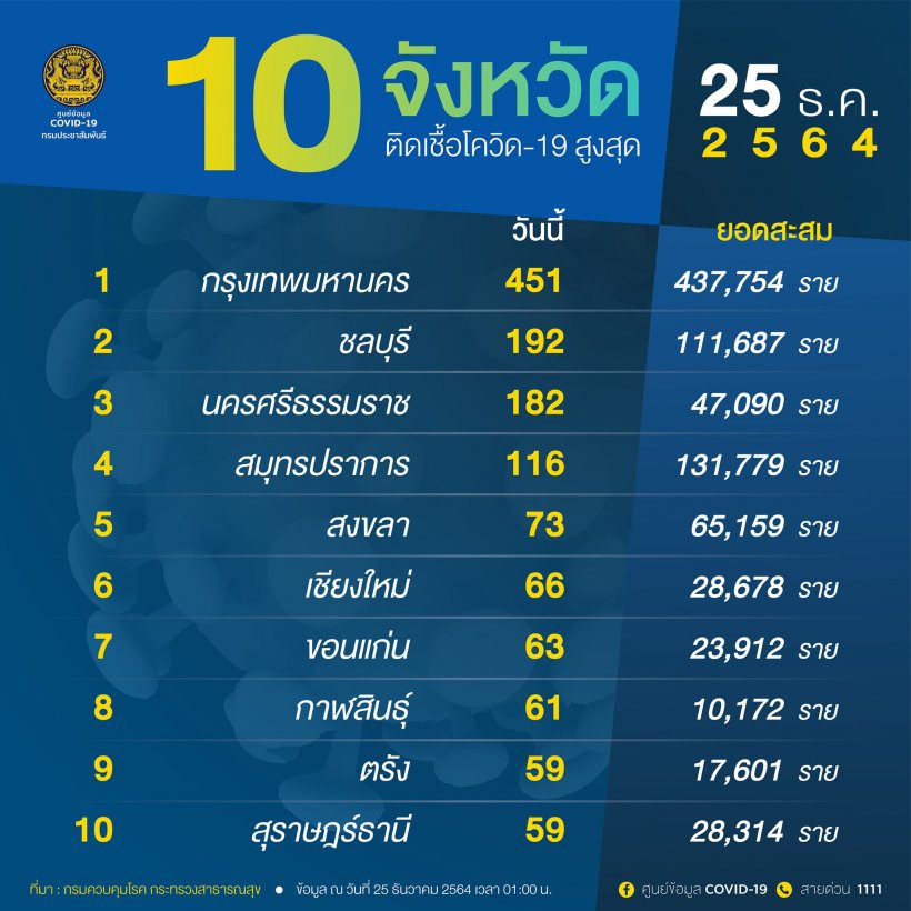 เช็ก! 10 จังหวัดติดเชื้อสูง-พุ่งขั้น 451ราย ยังน่าเป็นห่วง