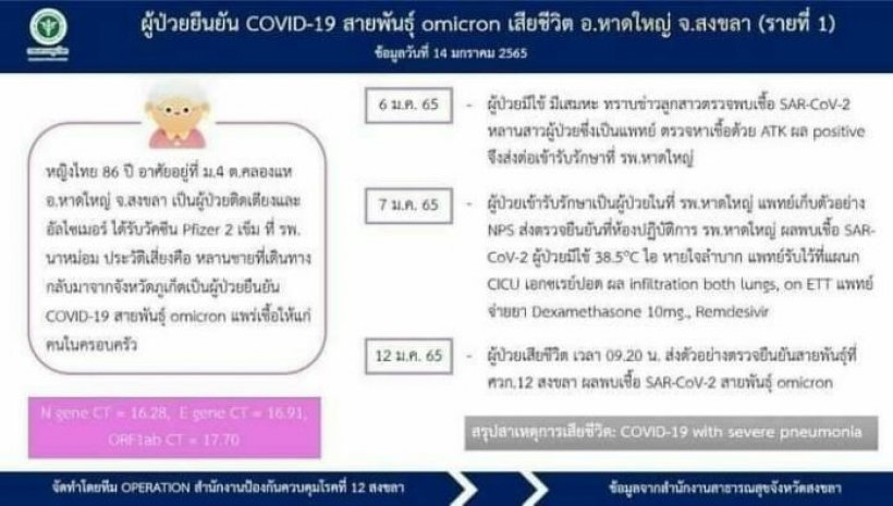 ดับรายแรกในไทย! เปิดอาการหญิงวัย86 ติดโอมิครอนดับ