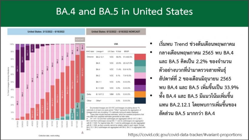  เผยตัวเลขในไทยป่วย BA.4 - BA.5 จับตารุนแรงเท่าเดลตาหรือไม่?