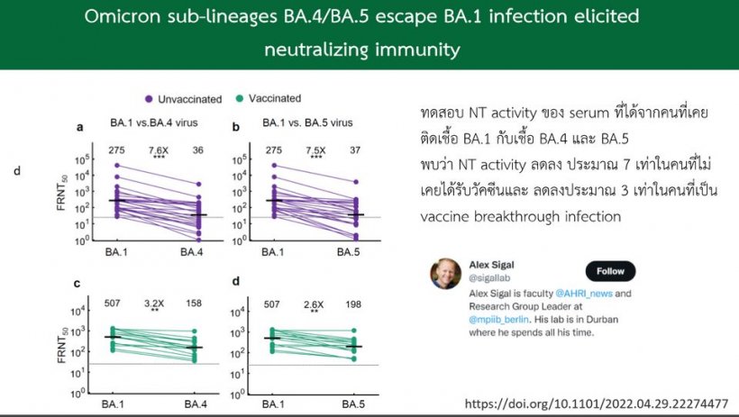  เผยตัวเลขในไทยป่วย BA.4 - BA.5 จับตารุนแรงเท่าเดลตาหรือไม่?