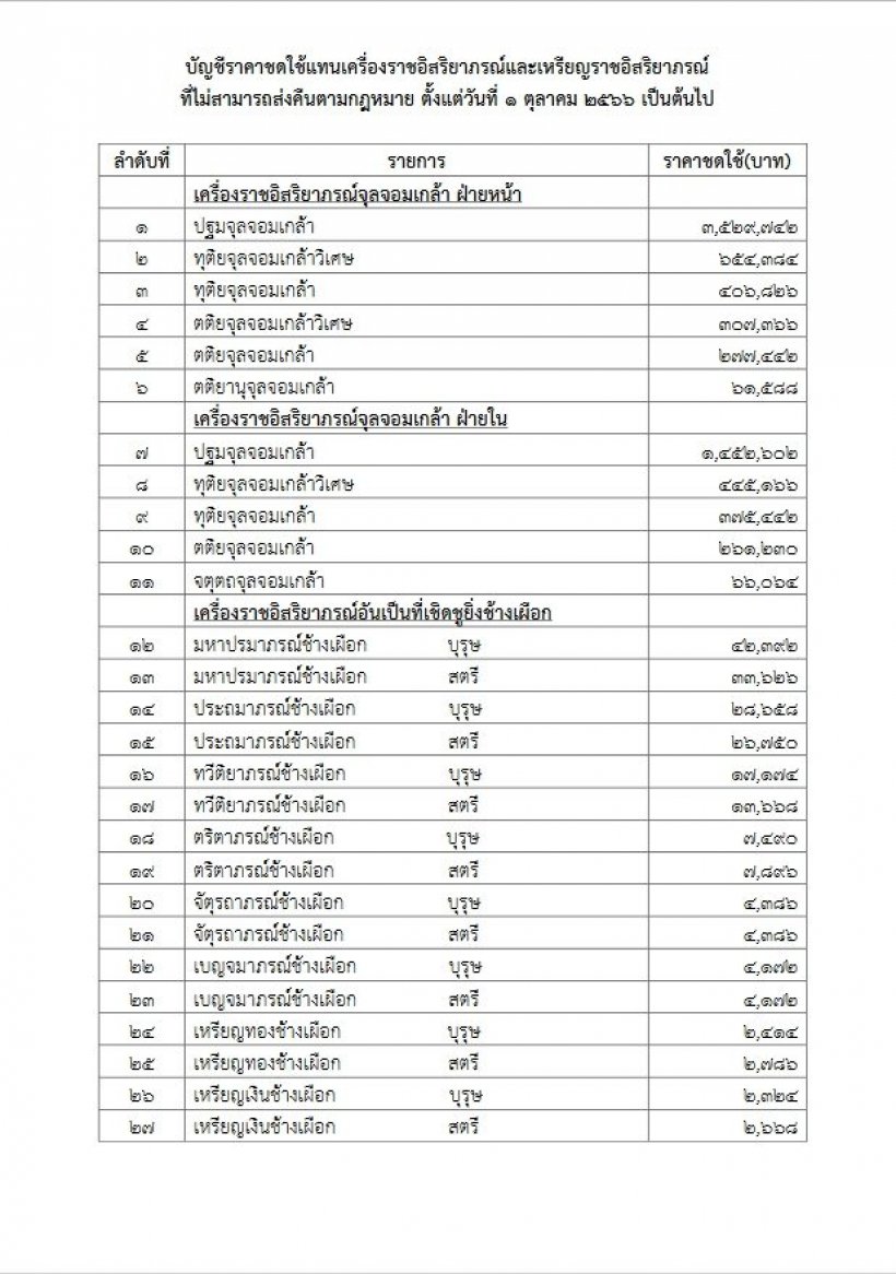 ราชกิจจาฯ ประกาศราคาชดใช้แทนเครื่องราชอิสริยาภรณ์ ไม่ส่งคืนต้องจ่ายกี่บาท