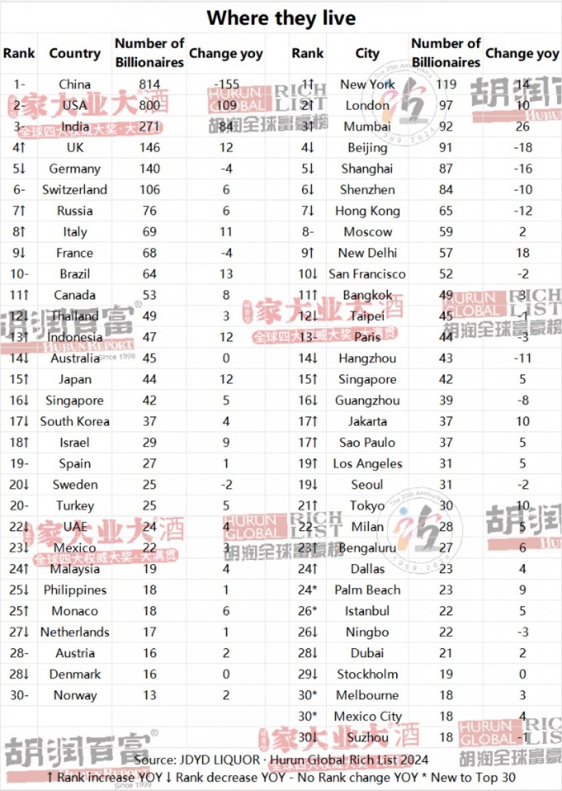 อันดับ12โลก! ไทยมีมหาเศรษฐีพันล้านดอลลาร์ เพิ่มขึ้นจากปีก่อน