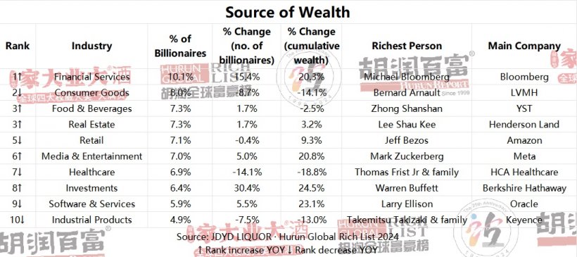 อันดับ12โลก! ไทยมีมหาเศรษฐีพันล้านดอลลาร์ เพิ่มขึ้นจากปีก่อน