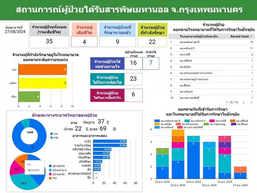 ยาดองมรณะ ป่วยเพิ่ม 2 ราย ปั๊มหัวใจ6 ราย ใส่ท่อ 23 ราย 