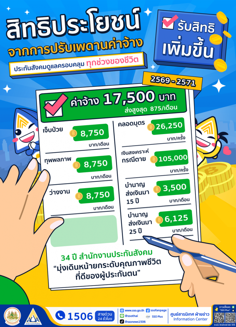 เตรียมตัว! ประกันสังคมปรับเพดานค่าจ้างใหม่ เช็กเลยจ่ายกี่บาท